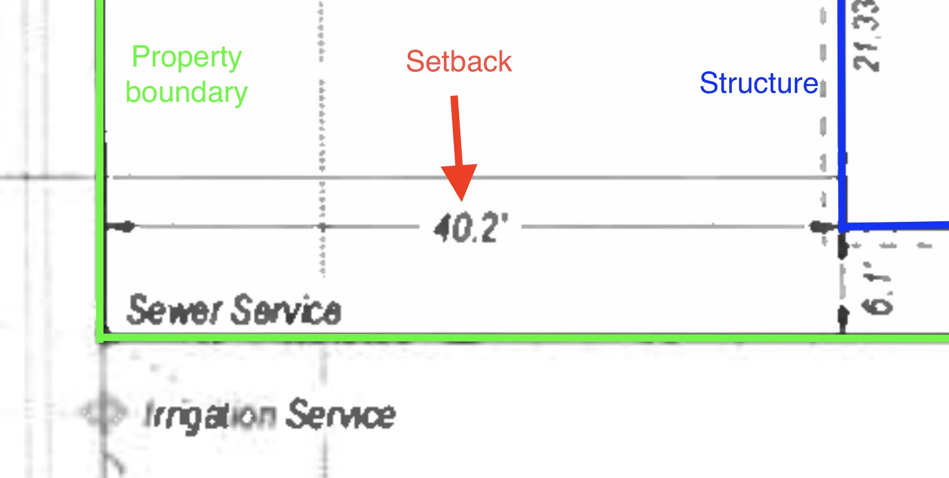 Setbacks measured from a structure to the property lines
